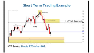 Short Term Trading Example
LTF Sell Opportunity
Ad icio n ar u m título
BMS
HTF Setup: Simple RTO after BMS.
 
