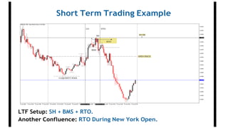 Short Term Trading Example
LTF Setup: SH + BMS + RTO.
Another Confluence: RTO During New York Open.
 