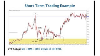 Short Term Trading Example
LTF Setup: SH + BMS + RTO inside of 4H RTO.
 