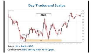 Day Trades and Scalps
Confluence: RTO during New York Open.
NYO
Setup: SH + BMS + RTO.
 