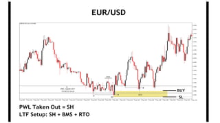 EUR/USD
PWL Taken Out = SH
LTF Setup: SH + BMS + RTO
BUY
SL
 