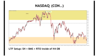 NASDAQ (CON..)
LTF Setup: SH + BMS + RTO inside of H4 OB
 
