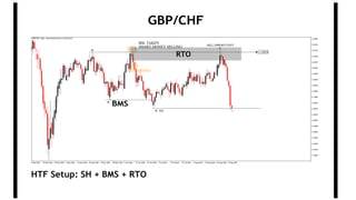 HTF Setup: SH + BMS + RTO
GBP/CHF
BMS
RTO
 