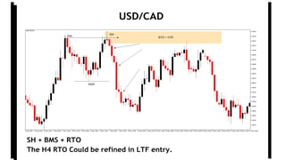 USD/CAD
SH + BMS + RTO
The H4 RTO Could be refined in LTF entry.
 