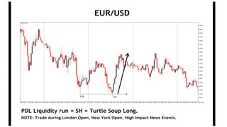 EUR/USD
NOTE: Trade during London Open, New York Open, High Impact News Events.
PDL Liquidity run = SH = Turtle Soup Long.
 