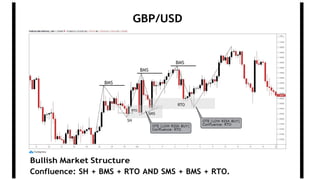 GBP/USD
Confluence: SH + BMS + RTO AND SMS + BMS + RTO.
Bullish Market Structure
 