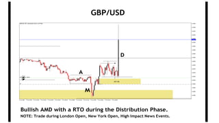 GBP/USD
NOTE: Trade during London Open, New York Open, High Impact News Events.
D
A
M
Bullish AMD with a RTO during the Distribution Phase.
 