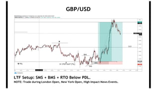 GBP/USD
LTF Setup: SMS + BMS + RTO Below PDL.
NOTE: Trade during London Open, New York Open, High Impact News Events.
 