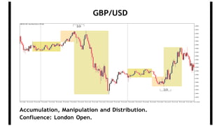 GBP/USD
Accumulation, Manipulation and Distribution.
Confluence: London Open.
 