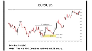 EUR/USD
SH + BMS + RTO
NOTE: The H4 RTO Could be refined in LTF entry.
 