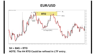 EUR/USD
SH + BMS + RTO
NOTE: The H4 RTO Could be refined in LTF entry.
RTO
 