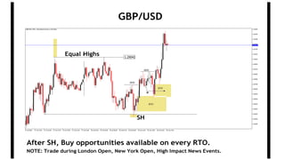 GBP/USD
NOTE: Trade during London Open, New York Open, High Impact News Events.
Equal Highs
SH
After SH, Buy opportunities available on every RTO.
 