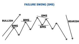FAILURE SWING (SMS)
BULLISH
BMS
BMS
SMS
BMS
BEARISH
 