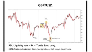 GBP/USD
NOTE: Trade during London Open, New York Open, High Impact News Events.
PDL Liquidity run = SH = Turtle Soup Long.
 