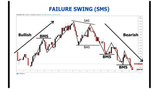 FAILURE SWING (SMS)
Bullish BMS Bearish
BMS
BMS
 