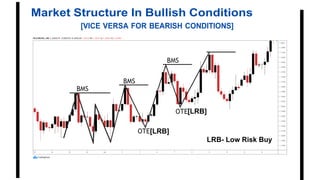 Market Structure In Bullish Conditions
[VICE VERSA FOR BEARISH CONDITIONS]
[LRB]
[LRB]
LRB- Low Risk Buy
 