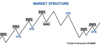 MARKET STRUCTURE
BMS
BMS
OTE
BMS
OTE
BMS
BMS
OTE
BMS
BMS
OTE
"Trade In Direction Of BMS"
 