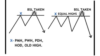 X X EQUAL HIGHS
BSL TAKEN BSL TAKEN
X- PMH, PWH, PDH,
HOD, OLD HIGH.
 