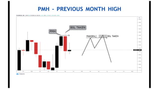 PMH - PREVIOUS MONTH HIGH
 