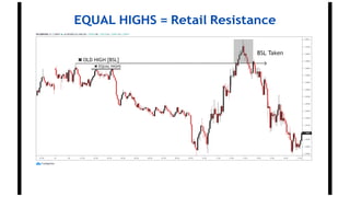 EQUAL HIGHS = Retail Resistance
 
