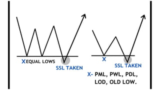 X- PML, PWL, PDL,
LOD, OLD LOW.
SSL TAKEN
EQUAL LOWS
SSL TAKEN
 