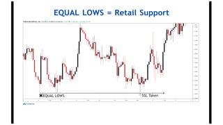EQUAL LOWS = Retail Support
 