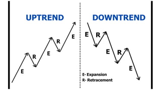 UPTREND DOWNTREND
E R
E R
E
E- Expansion
R- Retracement
R
E
R
E
E
 