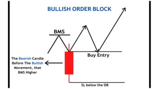 The Bearish Candle
Before The Bullish
Movement, that
BMS Higher
SL below the OB
BULLISH ORDER BLOCK
BMS
Buy Entry
 