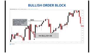 BULLISH ORDER BLOCK
 