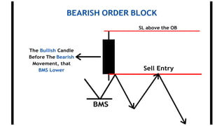 BEARISH ORDER BLOCK
SL above the OB
The Bullish Candle
Before The Bearish
Movement, that
BMS Lower Sell Entry
BMS
 