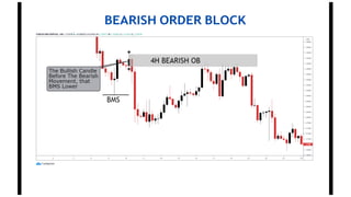 BEARISH ORDER BLOCK
 