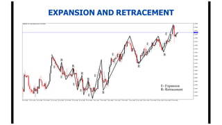EXPANSION AND RETRACEMENT
 