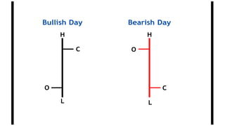 Bullish Day Bearish Day
H H
C O
O C
L L
 