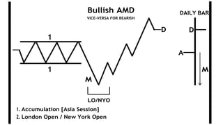 Bullish AMD DAILY BAR
D
A
LO/NYO
1. Accumulation [Asia Session]
2. London Open / New York Open
VICE-VERSA FOR BEARISH
1
1
M
D
M
 