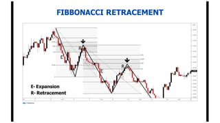 FIBBONACCI RETRACEMENT
E- Expansion
R- Retracement
 
