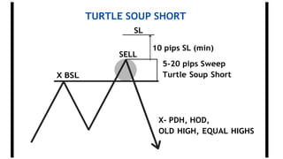 X BSL
TURTLE SOUP SHORT
SL
SELL
10 pips SL (min)
5-20 pips Sweep
Turtle Soup Short
X- PDH, HOD,
OLD HIGH, EQUAL HIGHS
 