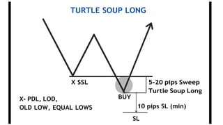 TURTLE SOUP LONG
X SSL 5-20 pips Sweep
Turtle Soup Long
X- PDL, LOD,
OLD LOW, EQUAL LOWS
BUY
10 pips SL (min)
SL
 