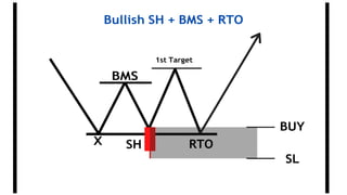 Bullish SH + BMS + RTO
BUY
SL
1st Target
BMS
X SH RTO
 