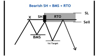 Bearish SH + BMS + RTO
SL
Sell
X SH RTO
BMS
1st Target
 