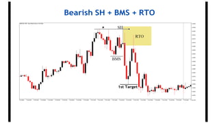 Bearish SH + BMS + RTO
1st Target
 