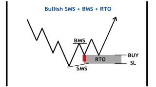 Bullish SMS + BMS + RTO
BUY
BMS
RTO
SMS
SL
 