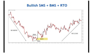 Bullish SMS + BMS + RTO
 