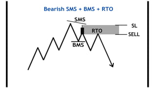 Bearish SMS + BMS + RTO
SL
SELL
SMS
RTO
BMS
 