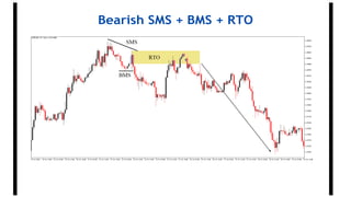 Bearish SMS + BMS + RTO
 