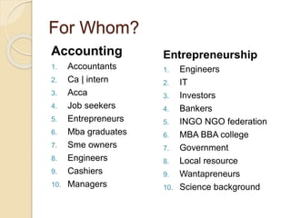 For Whom?
Accounting
1. Accountants
2. Ca | intern
3. Acca
4. Job seekers
5. Entrepreneurs
6. Mba graduates
7. Sme owners
8. Engineers
9. Cashiers
10. Managers
Entrepreneurship
1. Engineers
2. IT
3. Investors
4. Bankers
5. INGO NGO federation
6. MBA BBA college
7. Government
8. Local resource
9. Wantapreneurs
10. Science background
 