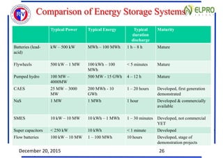 Comparison of Energy Storage Systems
Typical Power Typical Energy Typical
duration
discharge
Maturity
Batteries (lead-
aci...