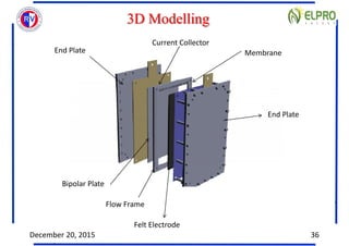 3D Modelling
End Plate
Current Collector
Membrane
End Plate
December 20, 2015 36
Bipolar Plate
Flow Frame
Felt Electrode
 