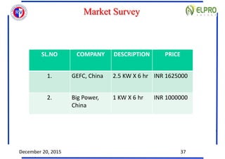 Market Survey
SL.NO COMPANY DESCRIPTION PRICESL.NO COMPANY DESCRIPTION PRICE
1. GEFC, China 2.5 KW X 6 hr INR 1625000
2. B...