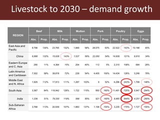 The global livestock sector: Trends and health implications