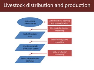 The global livestock sector: Trends and health implications